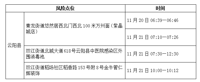 通告 | 云阳发布新增16例确诊病例和10例无症状感染者在云活动轨迹- 云阳网-云阳新闻-云阳县融媒体中心